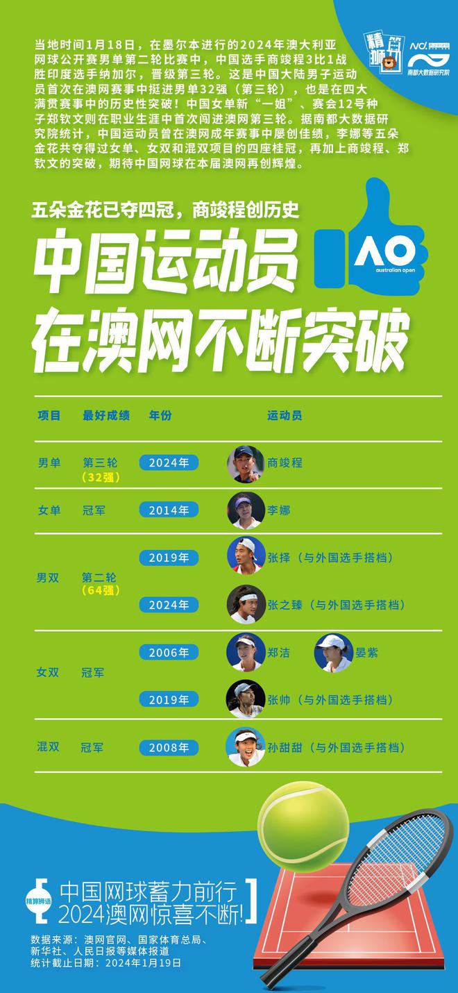 爱游戏-五金花四冠，商界完成了创造历史的征程！中国选手在澳网取得了哪些突破？